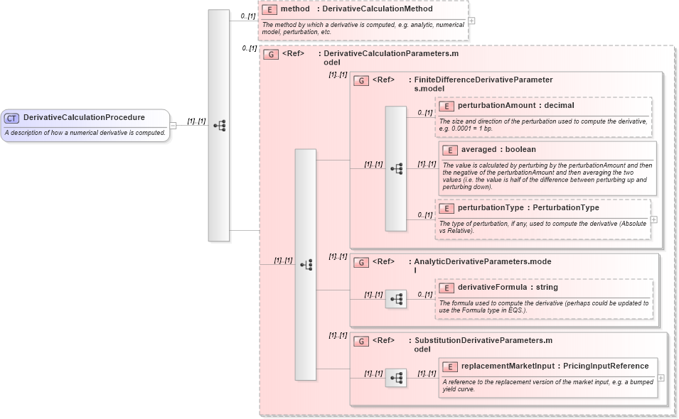 XSD Diagram of DerivativeCalculationProcedure in schema fpml-riskdef-4-1_xsd (Financial products Markup Language (FpML®))