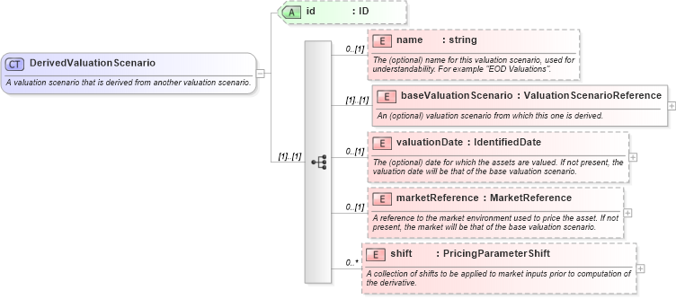 XSD Diagram of DerivedValuationScenario in schema fpml-pr-4-1_xsd (Financial products Markup Language (FpML®))