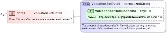 XSD Diagram of detail in schema fpml-pr-4-1_xsd (Financial products Markup Language (FpML®))