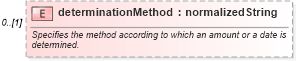 XSD Diagram of determinationMethod in schema fpml-eq-shared-4-1_xsd (Financial products Markup Language (FpML®))