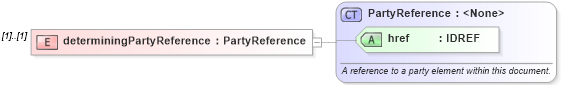 XSD Diagram of determiningPartyReference in schema fpml-eq-shared-4-1_xsd (Financial products Markup Language (FpML®))