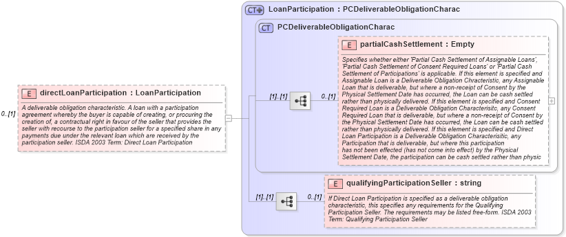 XSD Diagram of directLoanParticipation in schema fpml-cd-4-1_xsd (Financial products Markup Language (FpML®))