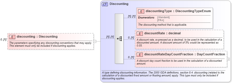 XSD Diagram of discounting in schema fpml-ird-4-1_xsd (Financial products Markup Language (FpML®))