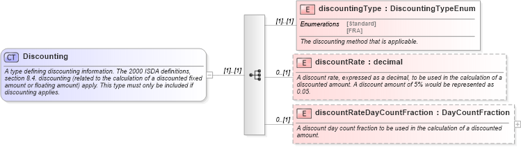 XSD Diagram of Discounting in schema fpml-ird-4-1_xsd (Financial products Markup Language (FpML®))