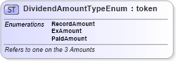 XSD Diagram of DividendAmountTypeEnum in schema fpml-enum-4-1_xsd (Financial products Markup Language (FpML®))