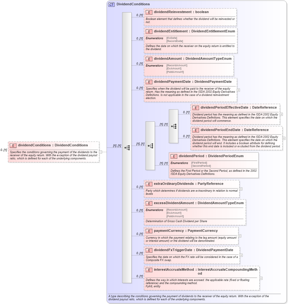 XSD Diagram of dividendConditions in schema fpml-eqs-4-1_xsd (Financial products Markup Language (FpML®))