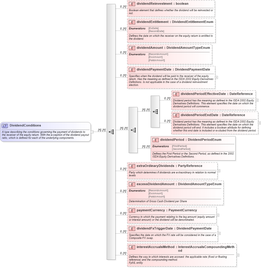 XSD Diagram of DividendConditions in schema fpml-shared-4-1_xsd (Financial products Markup Language (FpML®))