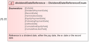 XSD Diagram of dividendDateReference in schema fpml-shared-4-1_xsd (Financial products Markup Language (FpML®))