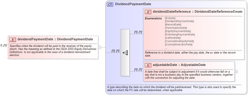 XSD Diagram of dividendPaymentDate in schema fpml-shared-4-1_xsd (Financial products Markup Language (FpML®))