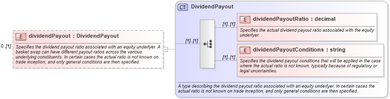 XSD Diagram of dividendPayout in schema fpml-asset-4-1_xsd (Financial products Markup Language (FpML®))