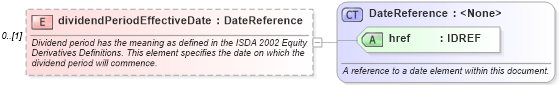 XSD Diagram of dividendPeriodEffectiveDate in schema fpml-shared-4-1_xsd (Financial products Markup Language (FpML®))