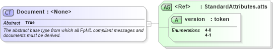 XSD Diagram of Document in schema fpml-doc-4-1_xsd (Financial products Markup Language (FpML®))