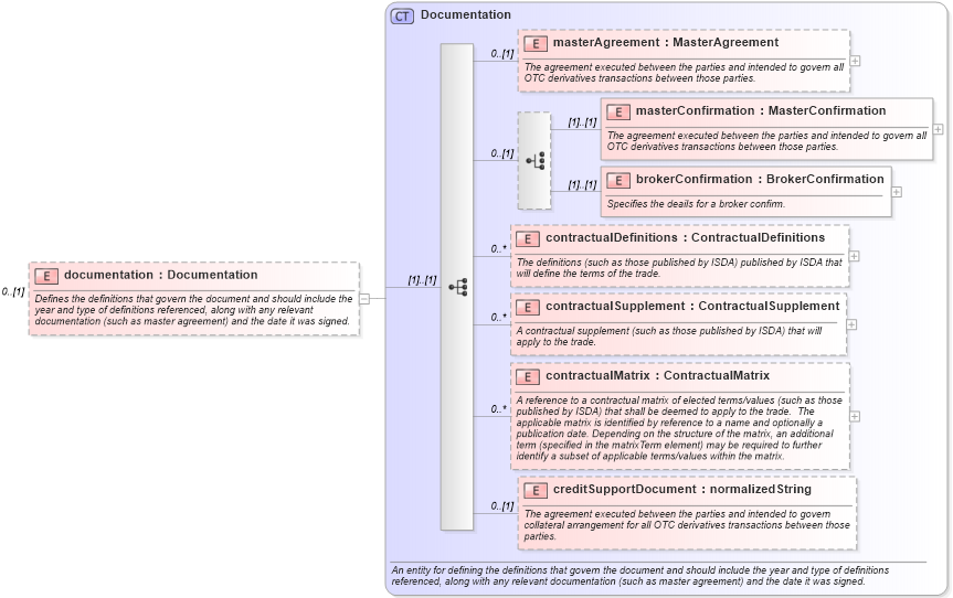 XSD Diagram of documentation in schema fpml-doc-4-1_xsd (Financial products Markup Language (FpML®))