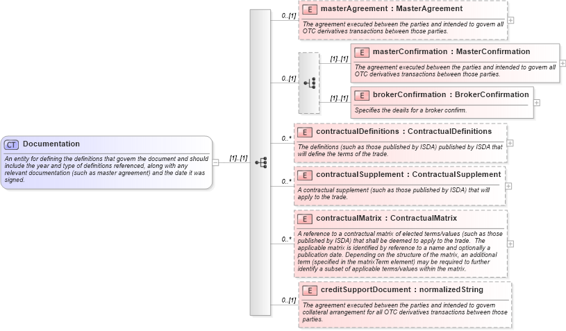 XSD Diagram of Documentation in schema fpml-shared-4-1_xsd (Financial products Markup Language (FpML®))