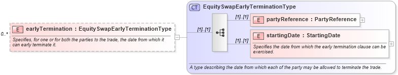XSD Diagram of earlyTermination in schema fpml-eqs-4-1_xsd (Financial products Markup Language (FpML®))