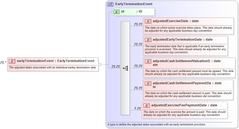 XSD Diagram of earlyTerminationEvent in schema fpml-ird-4-1_xsd (Financial products Markup Language (FpML®))