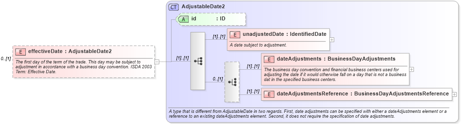 XSD Diagram of effectiveDate in schema fpml-cd-4-1_xsd (Financial products Markup Language (FpML®))