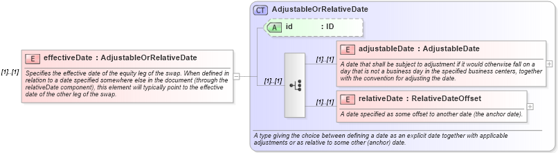 XSD Diagram of effectiveDate in schema fpml-eqs-4-1_xsd (Financial products Markup Language (FpML®))