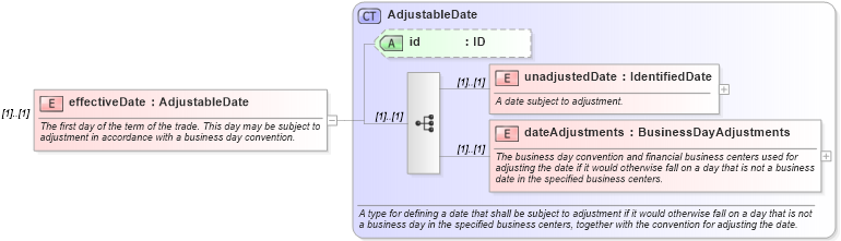 XSD Diagram of effectiveDate in schema fpml-ird-4-1_xsd (Financial products Markup Language (FpML®))
