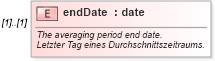 XSD Diagram of endDate in schema fpml-eq-shared-4-1_xsd (Financial products Markup Language (FpML®))