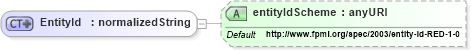 XSD Diagram of EntityId in schema fpml-shared-4-1_xsd (Financial products Markup Language (FpML®))