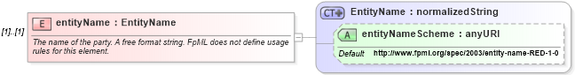 XSD Diagram of entityName in schema fpml-shared-4-1_xsd (Financial products Markup Language (FpML®))