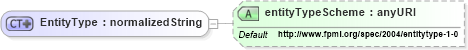 XSD Diagram of EntityType in schema fpml-cd-4-1_xsd (Financial products Markup Language (FpML®))