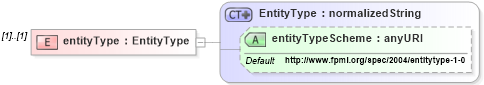 XSD Diagram of entityType in schema fpml-cd-4-1_xsd (Financial products Markup Language (FpML®))