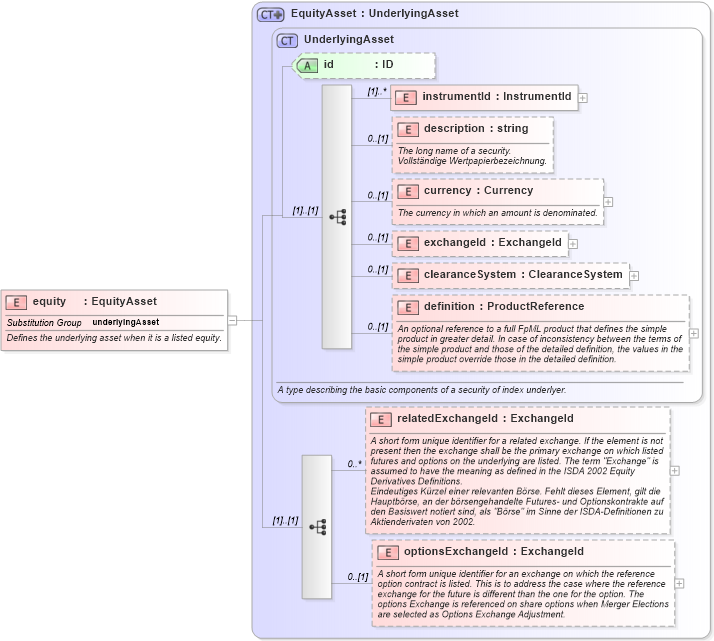 XSD Diagram of equity in schema fpml-asset-4-1_xsd (Financial products Markup Language (FpML®))