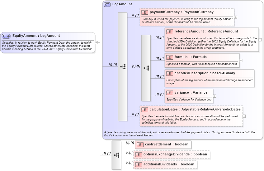 XSD Diagram of EquityAmount in schema fpml-eqs-4-1_xsd (Financial products Markup Language (FpML®))