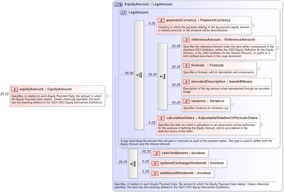 XSD Diagram of equityAmount in schema fpml-eqs-4-1_xsd (Financial products Markup Language (FpML®))
