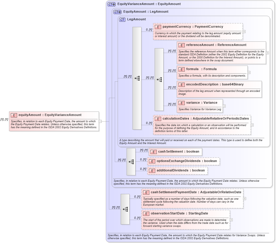 XSD Diagram of equityAmount in schema fpml-eqs-4-1_xsd (Financial products Markup Language (FpML®))