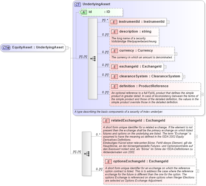XSD Diagram of EquityAsset in schema fpml-asset-4-1_xsd (Financial products Markup Language (FpML®))