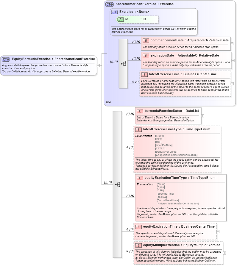 XSD Diagram of EquityBermudaExercise in schema fpml-eqd-4-1_xsd (Financial products Markup Language (FpML®))