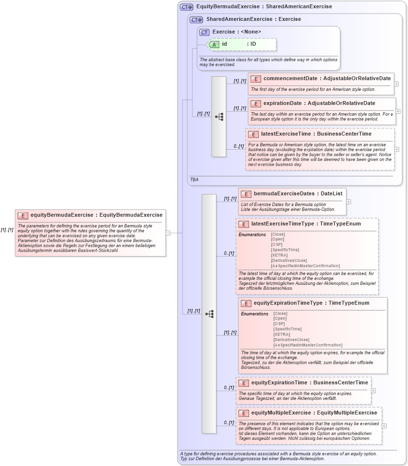 XSD Diagram of equityBermudaExercise in schema fpml-eqd-4-1_xsd (Financial products Markup Language (FpML®))