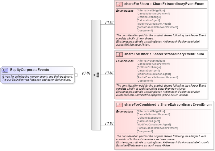 XSD Diagram of EquityCorporateEvents in schema fpml-eq-shared-4-1_xsd (Financial products Markup Language (FpML®))
