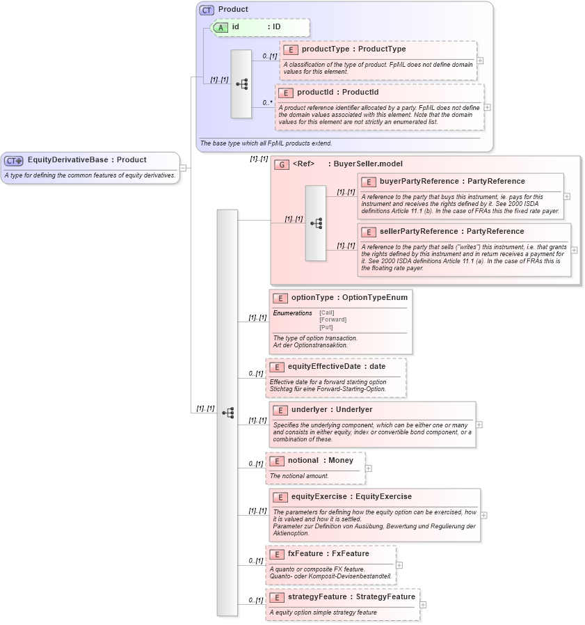 XSD Diagram of EquityDerivativeBase in schema fpml-eqd-4-1_xsd (Financial products Markup Language (FpML®))