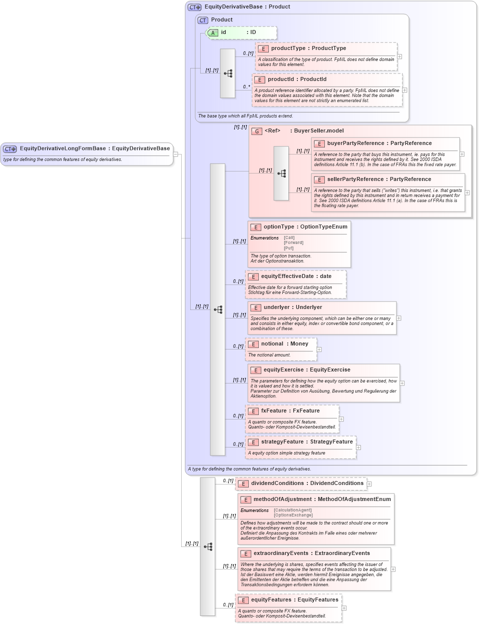 XSD Diagram of EquityDerivativeLongFormBase in schema fpml-eqd-4-1_xsd (Financial products Markup Language (FpML®))