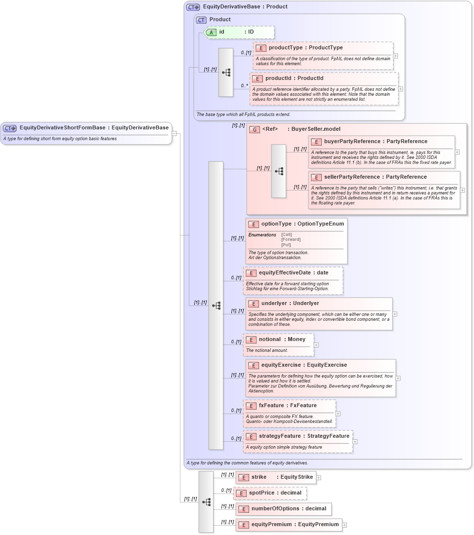 XSD Diagram of EquityDerivativeShortFormBase in schema fpml-eqd-4-1_xsd (Financial products Markup Language (FpML®))