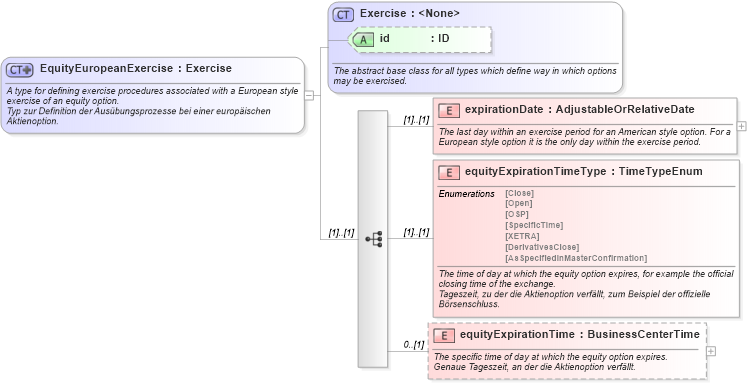 XSD Diagram of EquityEuropeanExercise in schema fpml-eqd-4-1_xsd (Financial products Markup Language (FpML®))