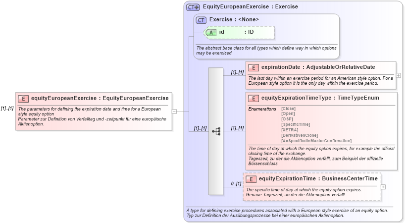 XSD Diagram of equityEuropeanExercise in schema fpml-eqd-4-1_xsd (Financial products Markup Language (FpML®))
