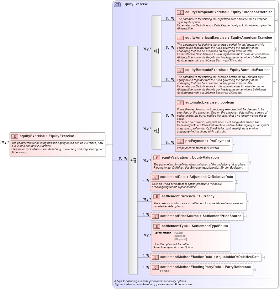 XSD Diagram of equityExercise in schema fpml-eqd-4-1_xsd (Financial products Markup Language (FpML®))
