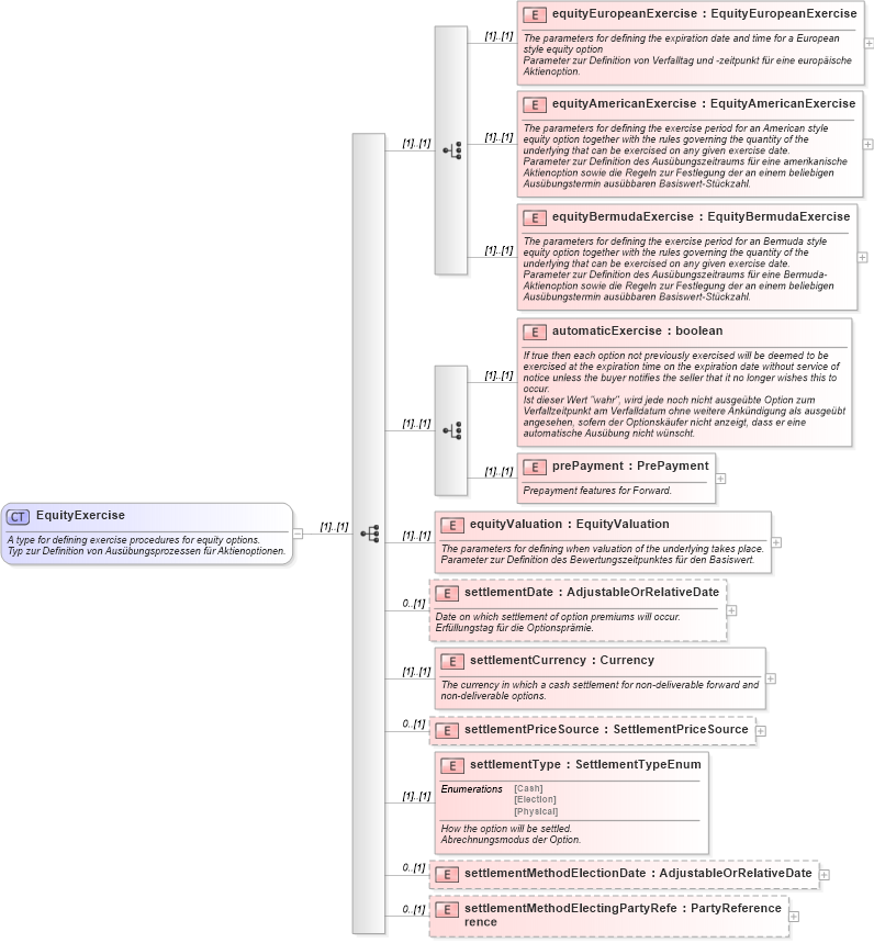 XSD Diagram of EquityExercise in schema fpml-eqd-4-1_xsd (Financial products Markup Language (FpML®))