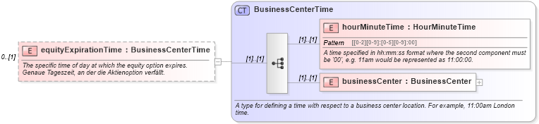 XSD Diagram of equityExpirationTime in schema fpml-eqd-4-1_xsd (Financial products Markup Language (FpML®))