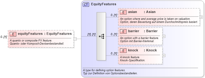 XSD Diagram of equityFeatures in schema fpml-eqd-4-1_xsd (Financial products Markup Language (FpML®))