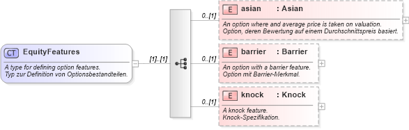 XSD Diagram of EquityFeatures in schema fpml-eq-shared-4-1_xsd (Financial products Markup Language (FpML®))