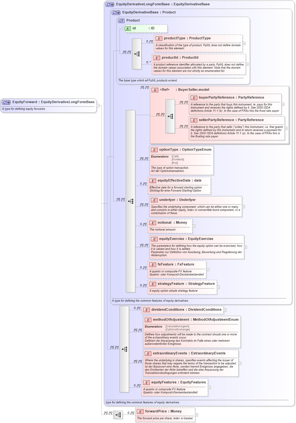 XSD Diagram of EquityForward in schema fpml-eqd-4-1_xsd (Financial products Markup Language (FpML®))
