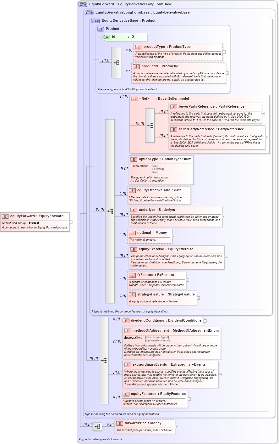 XSD Diagram of equityForward in schema fpml-eqd-4-1_xsd (Financial products Markup Language (FpML®))