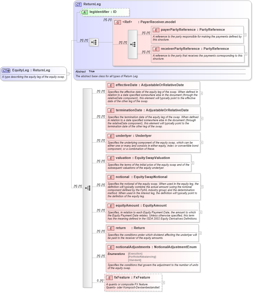 XSD Diagram of EquityLeg in schema fpml-eqs-4-1_xsd (Financial products Markup Language (FpML®))