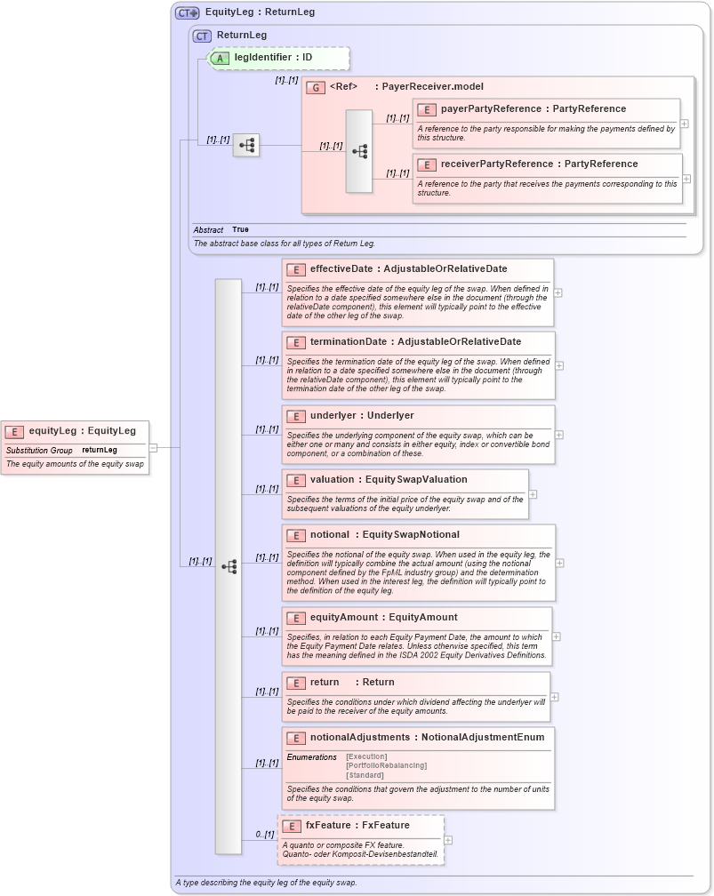XSD Diagram of equityLeg in schema fpml-eqs-4-1_xsd (Financial products Markup Language (FpML®))